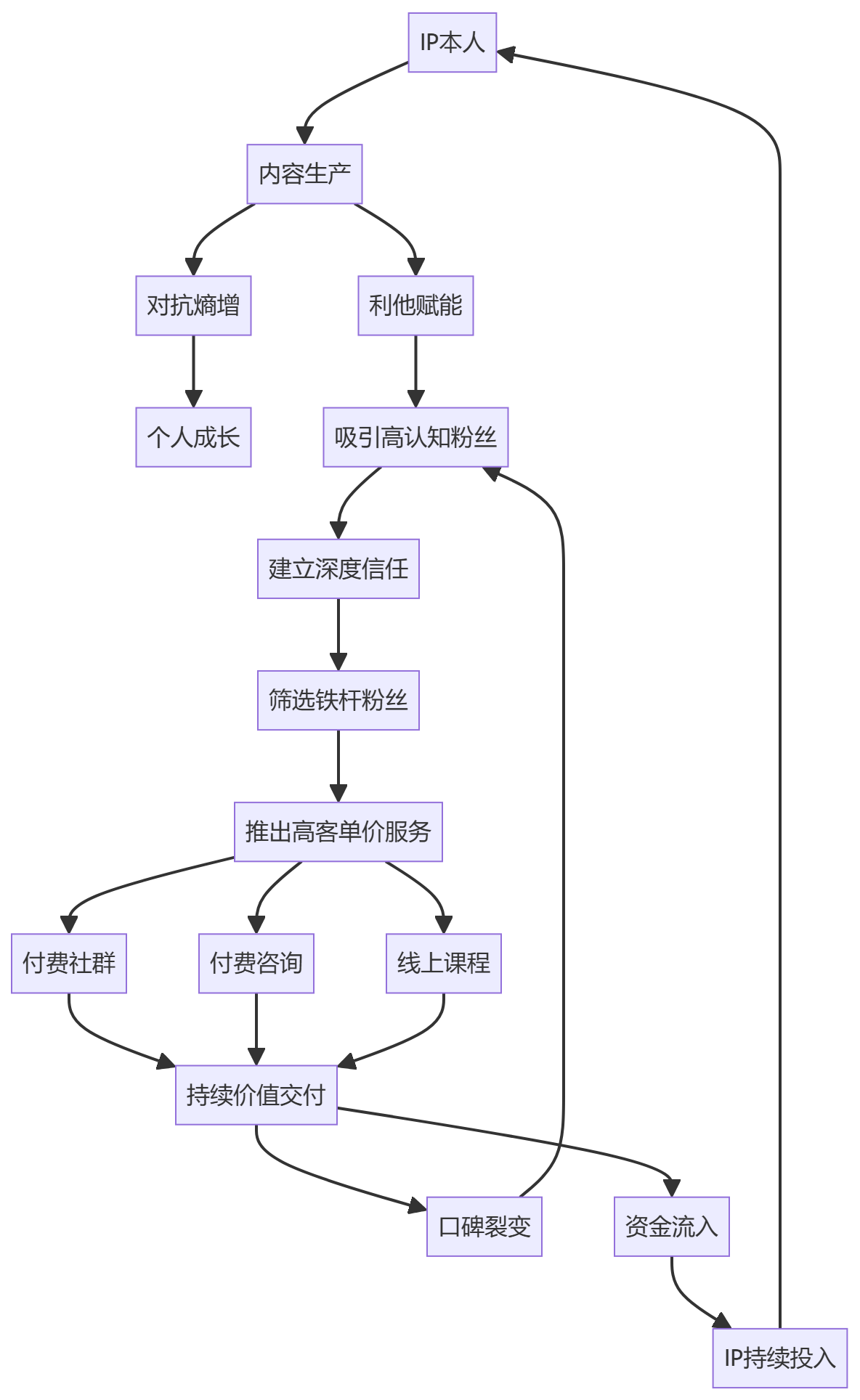 核心商业逻辑拆解